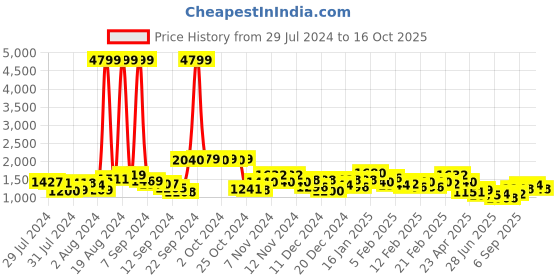 ajio.com ri-wah Patola Print Saree with Contrast Zari Border ri-wah Price History Graph from 29 Jul 2024 to 16 Oct 2025