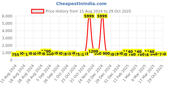 ajio.com jaipur fabric Patola Sparkle Cotton Bedsheet Set jaipur fabric Price History Graph from 15 Aug 2024 to 29 Oct 2025