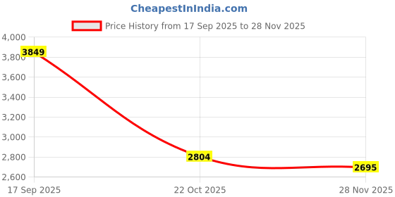 ajio.com asics Patriot 13 Lace-Up Running Shoes asics Price History Graph from 17 Sep 2025 to 28 Nov 2025