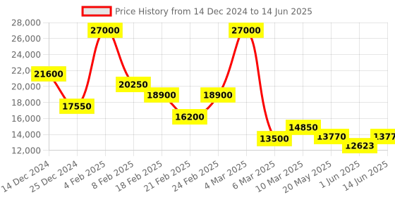ajio.com ea7 emporio armani Patterned Bomber Jacket with Printed Front Logo ea7 emporio armani Price History Graph from 14 Dec 2024 to 14 Jun 2025
