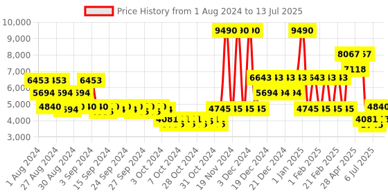 ajio.com guess Patterned Button-Front Coat guess Price History Graph from 1 Aug 2024 to 13 Jul 2025