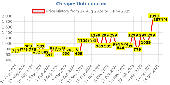 ajio.com charles tyrwhitt Patterned Cotton Rich Pack of 3 Socks charles tyrwhitt Price History Graph from 17 Aug 2024 to 6 Nov 2025