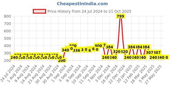 ajio.com fig Patterned Flat-Knit Round-Neck Pullover fig Price History Graph from 24 Jul 2024 to 21 Oct 2025
