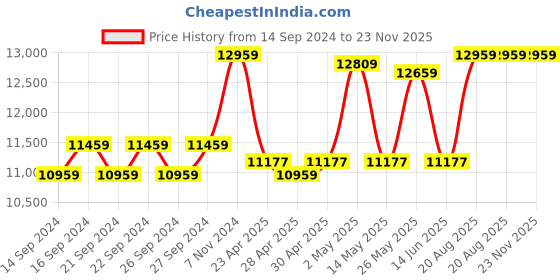ajio.com altrove Patterned King-Size Quilt with Pillow Covers altrove Price History Graph from 14 Sep 2024 to 22 Nov 2025