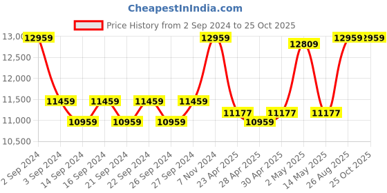 ajio.com altrove Patterned King-Size Quilt with Pillow Covers altrove Price History Graph from 2 Sep 2024 to 25 Oct 2025