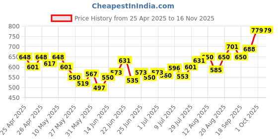 ajio.com style quotient Patterned-Knit Front-Open Shrug style quotient Price History Graph from 25 Apr 2025 to 15 Nov 2025