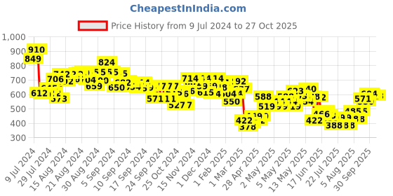 ajio.com mini klub Patterned Knit Pullover mini klub Price History Graph from 9 Jul 2024 to 27 Oct 2025