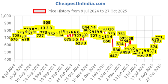ajio.com mini klub Patterned-Knit Round-Neck Sweater mini klub Price History Graph from 9 Jul 2024 to 26 Oct 2025