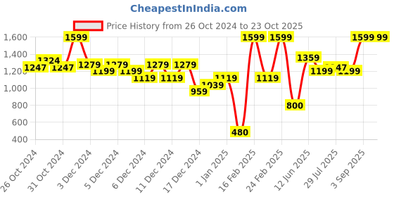 ajio.com united colors of benetton Patterned-Knit Striped Round-Neck Sweater united colors of benetton Price History Graph from 26 Oct 2024 to 23 Oct 2025