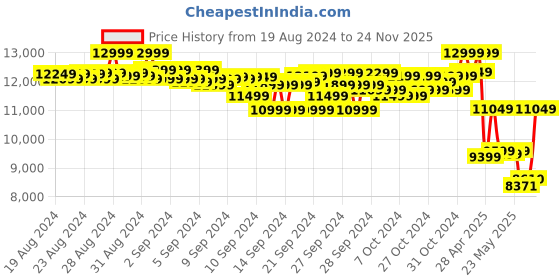 ajio.com puma Patterned Lace-Up Training Shoes puma Price History Graph from 19 Aug 2024 to 24 Nov 2025