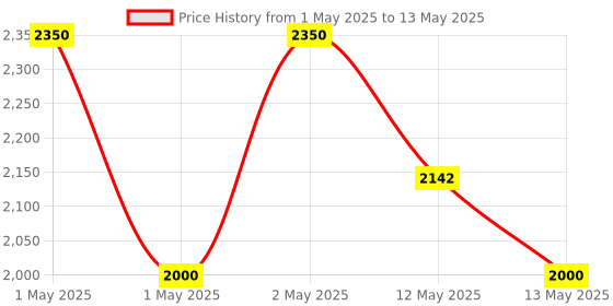 ajio.com hosta homes Patterned Memory Foam Medicated Cotton Pillow 27" x 17" hosta homes Price History Graph from 1 May 2025 to 13 May 2025