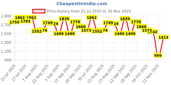 ajio.com asos design Patterned Muscle Fit Vest asos design Price History Graph from 25 Jul 2025 to 30 Nov 2025