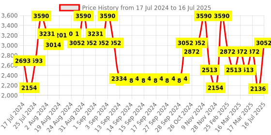 ajio.com andamen Patterned Regular Fit Flat-Front Shorts andamen Price History Graph from 17 Jul 2024 to 16 Jul 2025