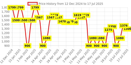 ajio.com outryt by azorte Patterned Regular Fit Open-Front Shrug outryt by azorte Price History Graph from 12 Dec 2024 to 15 Jul 2025