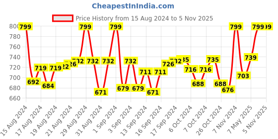 ajio.com matchitt Patterned Reversible Stole matchitt Price History Graph from 15 Aug 2024 to 2 Nov 2025