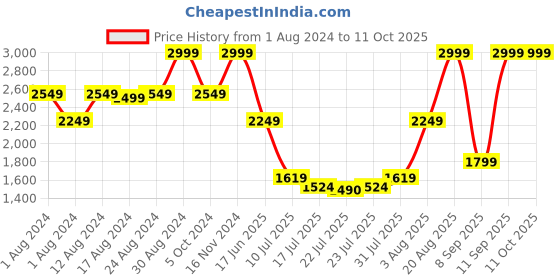 ajio.com tommy hilfiger Patterned Reversible Wide Belt tommy hilfiger Price History Graph from 1 Aug 2024 to 10 Oct 2025