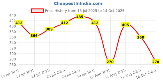 ajio.com wotnot by azorte Patterned Shirt with Patch Pockets wotnot by azorte Price History Graph from 15 Jul 2025 to 14 Oct 2025