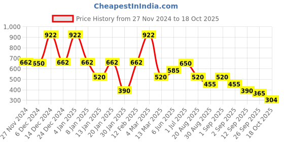 ajio.com samav Patterned Slim Fit Kurta samav Price History Graph from 27 Nov 2024 to 18 Oct 2025