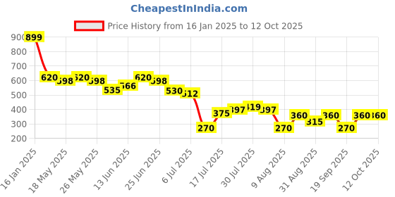 ajio.com wotnot by azorte Patterned Waistcoat with Welt Pockets wotnot by azorte Price History Graph from 16 Jan 2025 to 12 Oct 2025