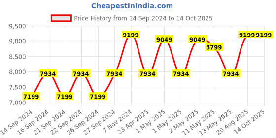 ajio.com altrove Patterned Willow Waffle King-Size Bedsheet with Pillow Covers altrove Price History Graph from 14 Sep 2024 to 13 Oct 2025