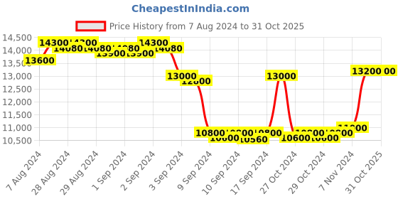 ajio.com paul hewitt Women Chronograph Watch with Metallic Strap - PH-W-0310 paul hewitt Price History Graph from 7 Aug 2024 to 30 Oct 2025