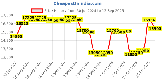 ajio.com paul hewitt Women Water-Resistant Analogue Watch PH-SET-0585 paul hewitt Price History Graph from 30 Jul 2024 to 13 Sep 2025