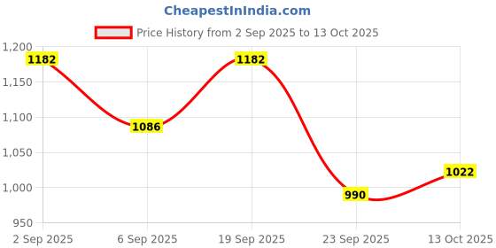 ajio.com paul street Men Clean Washed Relaxed Jeans paul street Price History Graph from 2 Sep 2025 to 13 Oct 2025