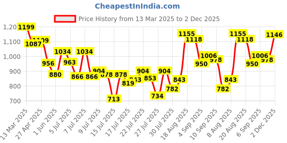 ajio.com paul street Men Flat Front Relaxed Fit Pants paul street Price History Graph from 13 Mar 2025 to 2 Dec 2025