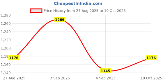 ajio.com paul street Men Mid Rise Baggy Jeans paul street Price History Graph from 27 Aug 2025 to 19 Oct 2025