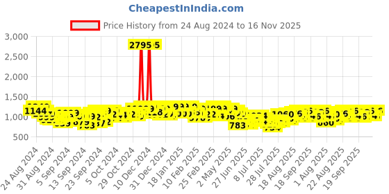 ajio.com paul street Men Mid-Rise Relaxed Fit Flat Front Trousers paul street Price History Graph from 24 Aug 2024 to 16 Nov 2025