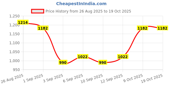 ajio.com paul street Men Mid Rise Relaxed Jeans paul street Price History Graph from 26 Aug 2025 to 18 Oct 2025