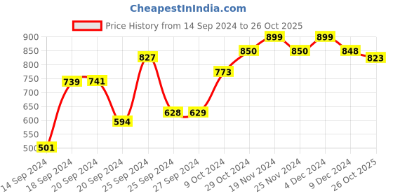 ajio.com paul street Men Pack of 2 Regular Fit Crew-Neck T-Shirts paul street Price History Graph from 14 Sep 2024 to 26 Oct 2025