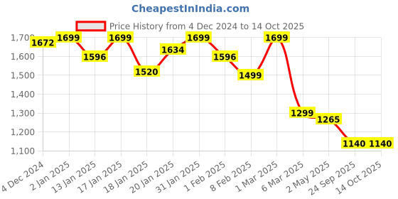 ajio.com paul street Men Regular Fit Jacket paul street Price History Graph from 4 Dec 2024 to 14 Oct 2025
