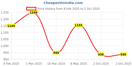ajio.com paul street Men Regular Fit Sweatshirt paul street Price History Graph from 8 Feb 2025 to 2 Oct 2025