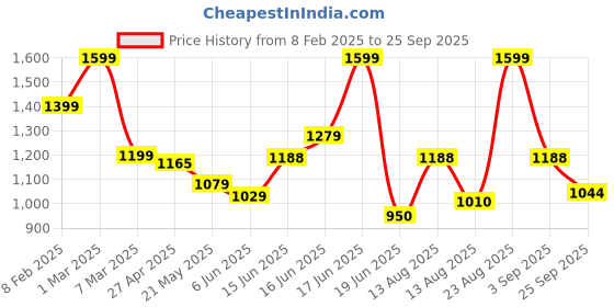 ajio.com paul street Men Regular FitJacket paul street Price History Graph from 8 Feb 2025 to 25 Sep 2025