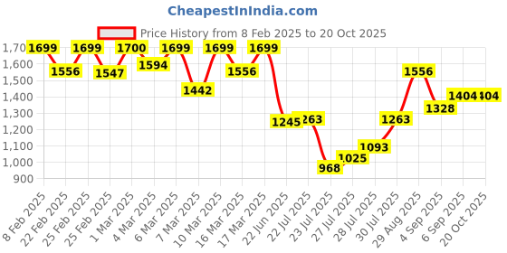 ajio.com paul street Men Relaxed Jeans paul street Price History Graph from 8 Feb 2025 to 19 Oct 2025