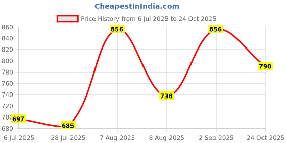 ajio.com paul street Men Slim Fit Cargo Shorts paul street Price History Graph from 6 Jul 2025 to 24 Oct 2025
