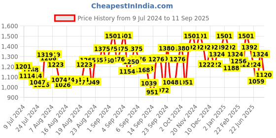 ajio.com paul street Men Slim Fit Flat-Front Cargo Pants paul street Price History Graph from 9 Jul 2024 to 11 Sep 2025