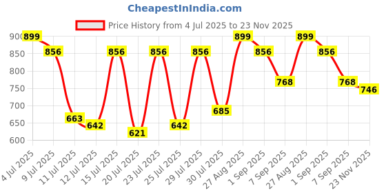 ajio.com paul street Mid Rise Regular Fit Shorts paul street Price History Graph from 4 Jul 2025 to 23 Nov 2025