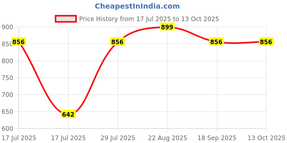 ajio.com paul street Mid Rise Regular Fit Shorts paul street Price History Graph from 17 Jul 2025 to 13 Oct 2025