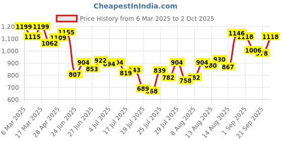ajio.com paul street Mne Flat Front Relaxed Fit Pants paul street Price History Graph from 6 Mar 2025 to 2 Oct 2025