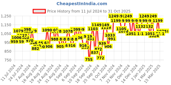 ajio.com paul street Slim Fit Cargo Pants with Insert Pockets paul street Price History Graph from 11 Jul 2024 to 30 Oct 2025