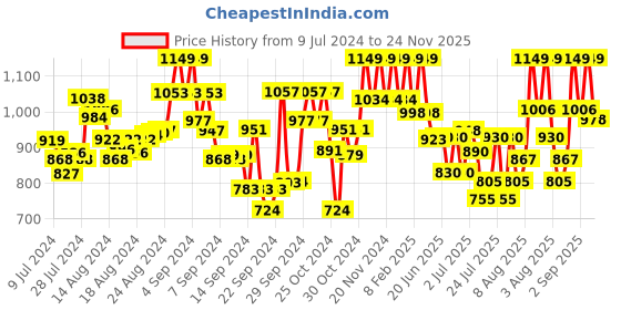 ajio.com paul street Slim Fit Single-Breasted Nehru jacket paul street Price History Graph from 9 Jul 2024 to 24 Nov 2025