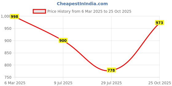 ajio.com paul street Stripes Relaxed Fit Pants paul street Price History Graph from 6 Mar 2025 to 25 Oct 2025