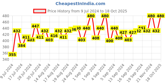 ajio.com pause sport Men Mid-Rise Joggers with Elasticated Drawstring Waist pause sport Price History Graph from 9 Jul 2024 to 18 Oct 2025