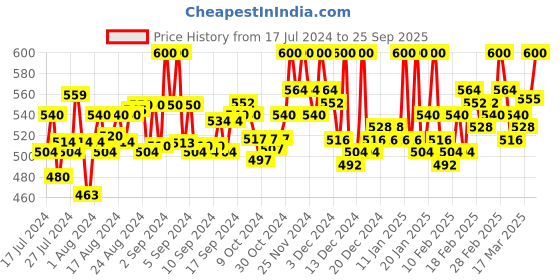 ajio.com pause sport Zip-Front Bomber Jacket pause sport Price History Graph from 17 Jul 2024 to 25 Sep 2025
