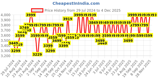 ajio.com paw patrol Air Patroller Ryder paw patrol Price History Graph from 29 Jul 2024 to 4 Dec 2025