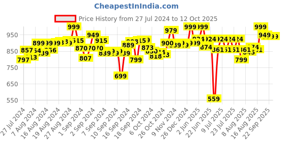 ajio.com paw patrol Basic Vehicle Everest Ryder paw patrol Price History Graph from 27 Jul 2024 to 12 Oct 2025