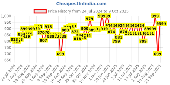 ajio.com paw patrol Basic Vehicle Ryder Marshall paw patrol Price History Graph from 24 Jul 2024 to 8 Oct 2025