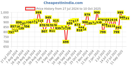 ajio.com paw patrol Basic Vehicle Zuma Ryder paw patrol Price History Graph from 27 Jul 2024 to 9 Oct 2025